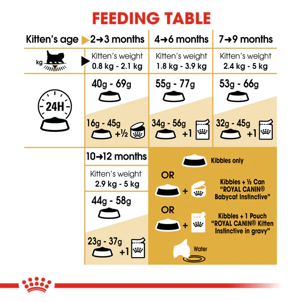 Royal Canin Persian Kitten Dry Food Up to 12 months