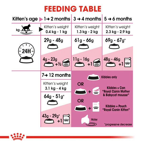 Royal Canin Kitten up to 12 months 2 kg
